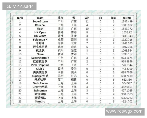 西安飞盘队在极限运动世界杯积分榜中以54分稳居第一名 西安飞盘队在极限运动世界杯积分榜中以54分稳居第一名